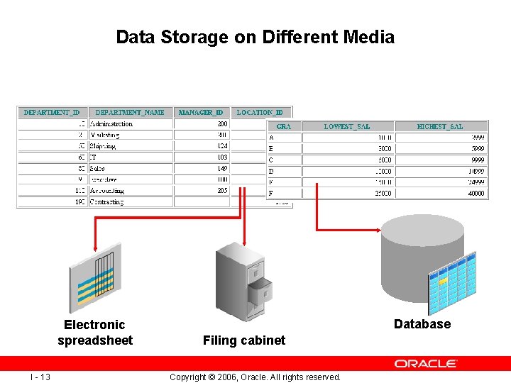 Data Storage on Different Media Electronic spreadsheet I - 13 Database Filing cabinet Copyright