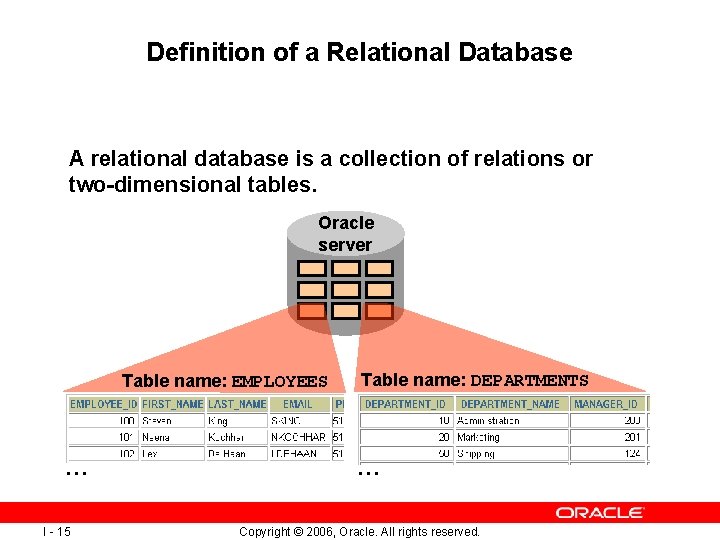 Definition of a Relational Database A relational database is a collection of relations or