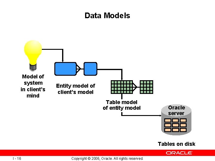Data Models Model of system in client’s mind Entity model of client’s model Table