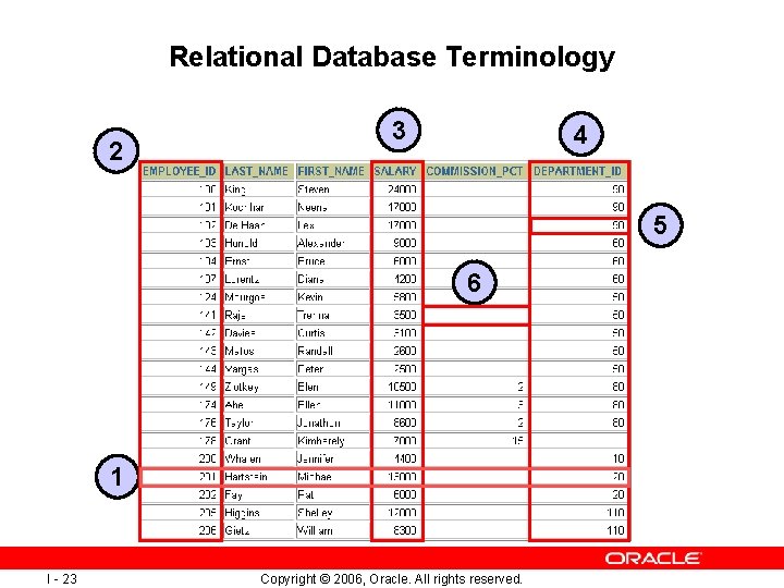 Relational Database Terminology 2 3 4 5 6 1 I - 23 Copyright ©