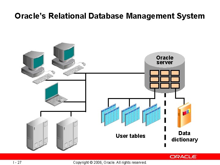 Oracle’s Relational Database Management System Oracle server User tables I - 27 Copyright ©