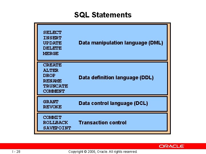 SQL Statements I - 28 SELECT INSERT UPDATE DELETE MERGE Data manipulation language (DML)