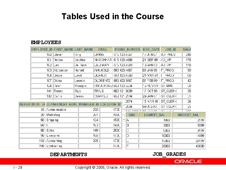 Tables Used in the Course EMPLOYEES DEPARTMENTS I - 29 Copyright © 2006, Oracle.