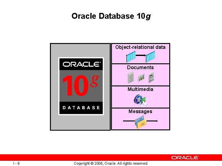 Oracle Database 10 g Object-relational data Documents Multimedia Messages I-6 Copyright © 2006, Oracle.