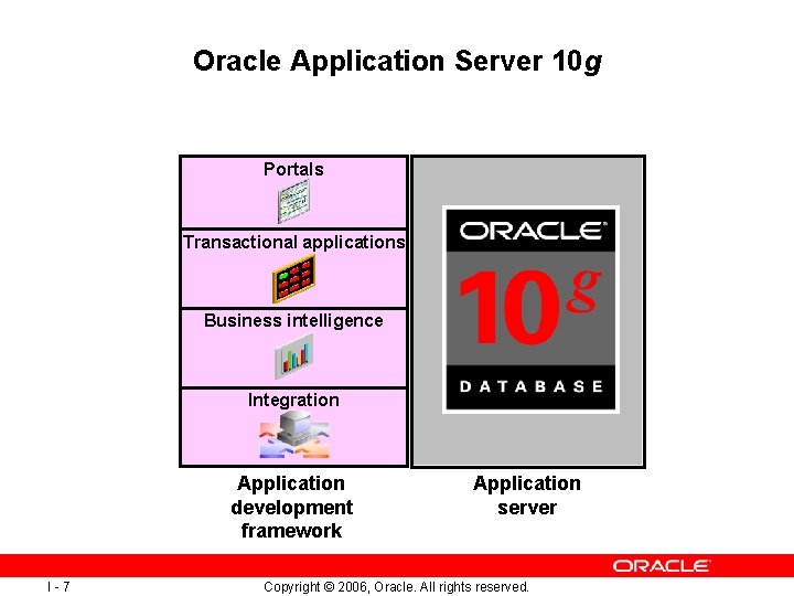 Oracle Application Server 10 g Portals Transactional applications Business intelligence Integration Application development framework