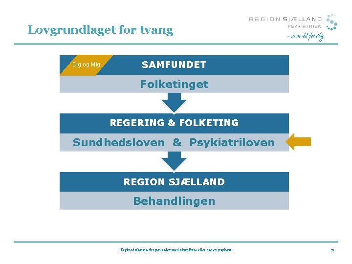 Lovgrundlaget for tvang Dig og Mig SAMFUNDET Folketinget REGERING & FOLKETING Sundhedsloven & Psykiatriloven