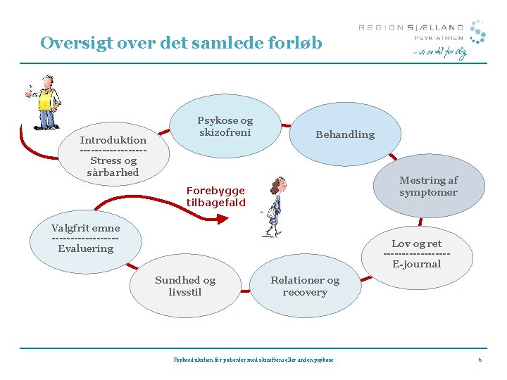 Oversigt over det samlede forløb Introduktion ---------Stress og sårbarhed Psykose og skizofreni Behandling Mestring