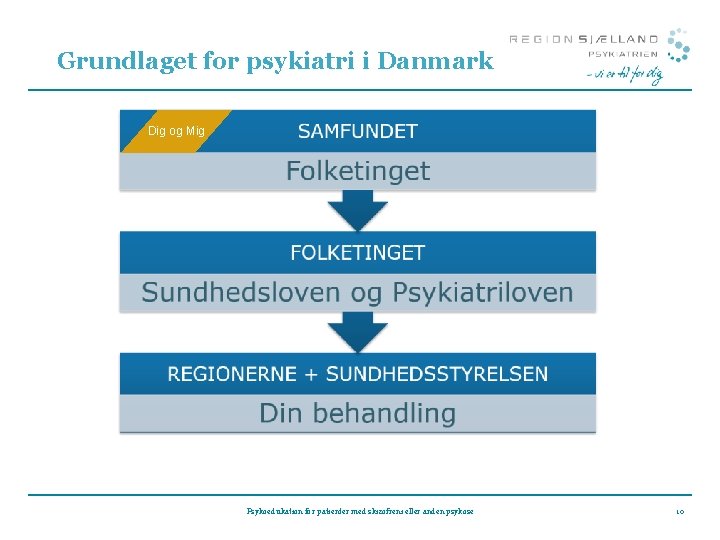 Grundlaget for psykiatri i Danmark Dig og Mig Psykoedukation for patienter med skizofreni eller