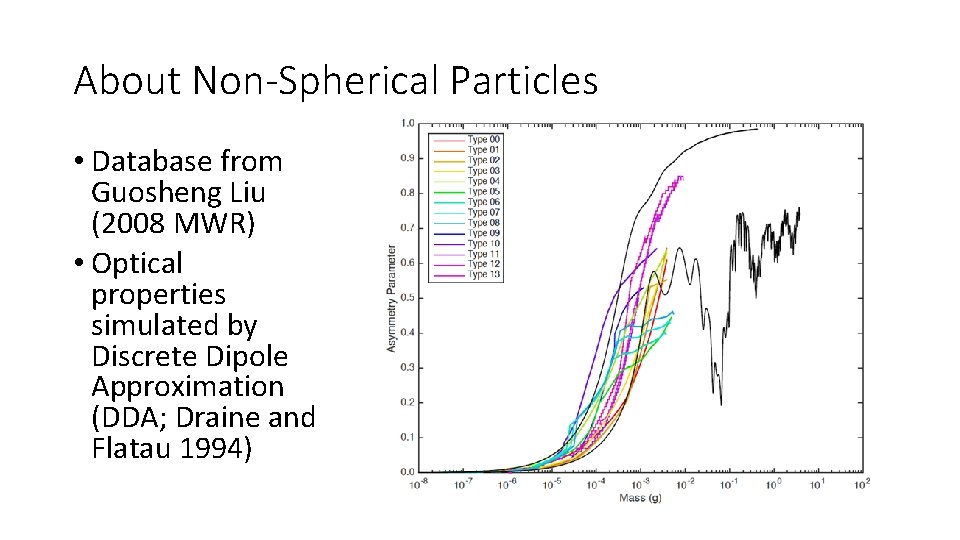 About Non-Spherical Particles • Database from Guosheng Liu (2008 MWR) • Optical properties simulated About Non-Spherical Particles • Database from Guosheng Liu (2008 MWR) • Optical properties simulated