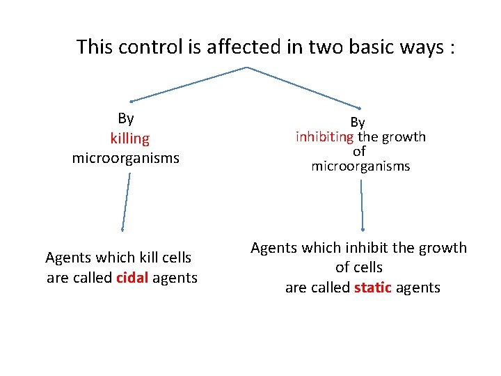 This control is affected in two basic ways : By killing microorganisms Agents which
