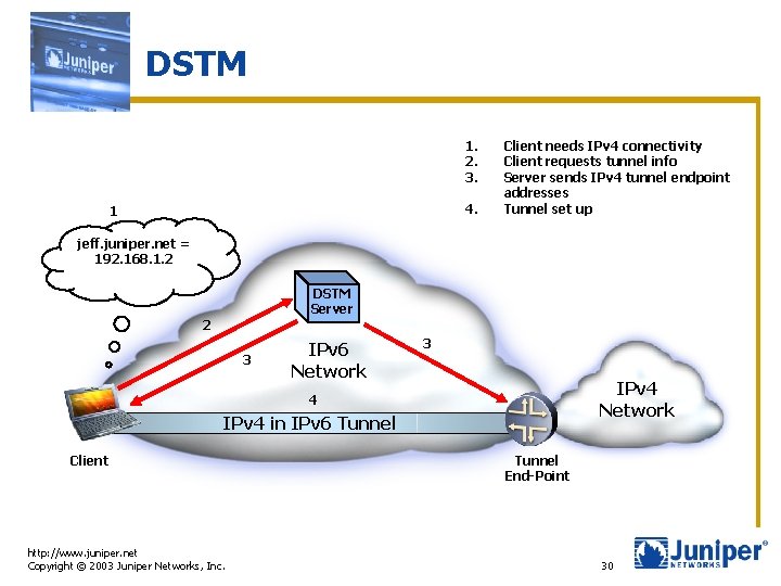 DSTM 1. 2. 3. 4. 1 Client needs IPv 4 connectivity Client requests tunnel