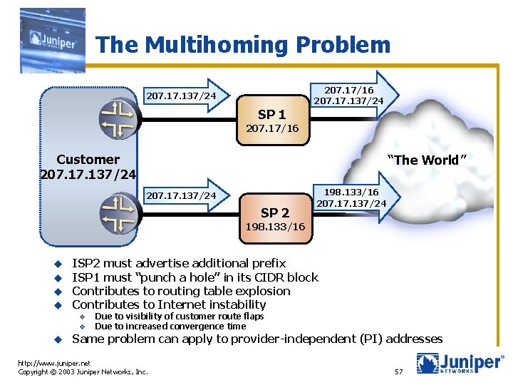 The Multihoming Problem 207. 17/16 207. 17. 137/24 SP 1 207. 17/16 Customer 207.