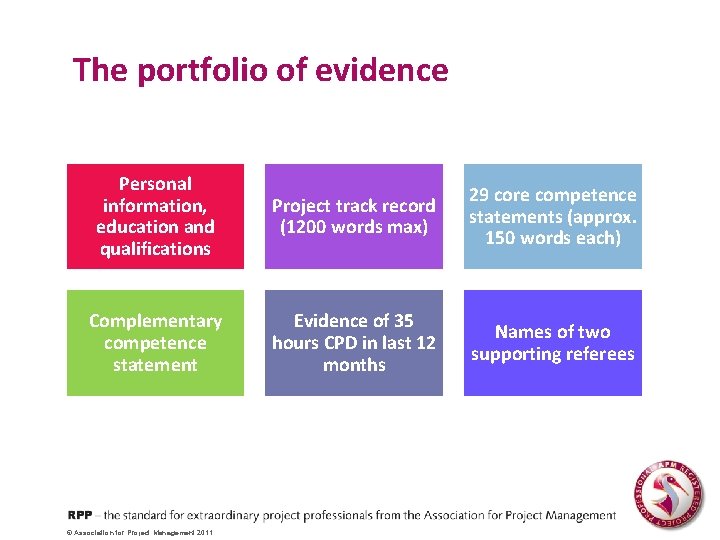 The portfolio of evidence Personal information, education and qualifications Project track record (1200 words