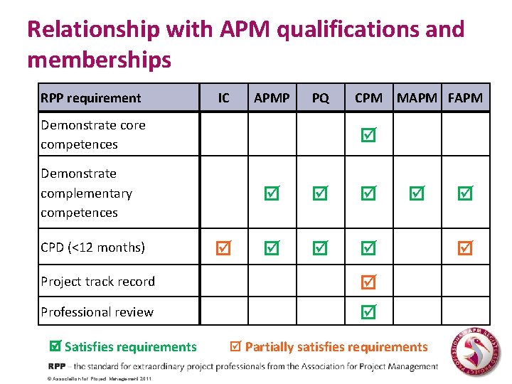 Relationship with APM qualifications and memberships RPP requirement IC APMP PQ Demonstrate core competences