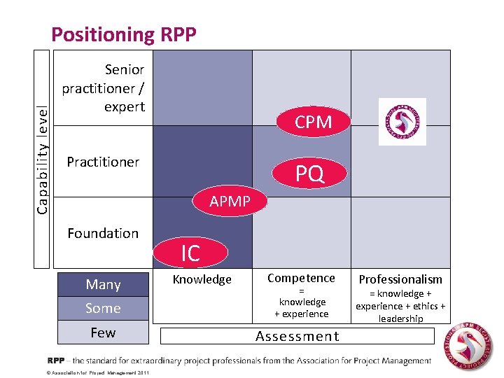 Capability level Positioning RPP Senior practitioner / expert CPM Practitioner PQ APMP Foundation Many