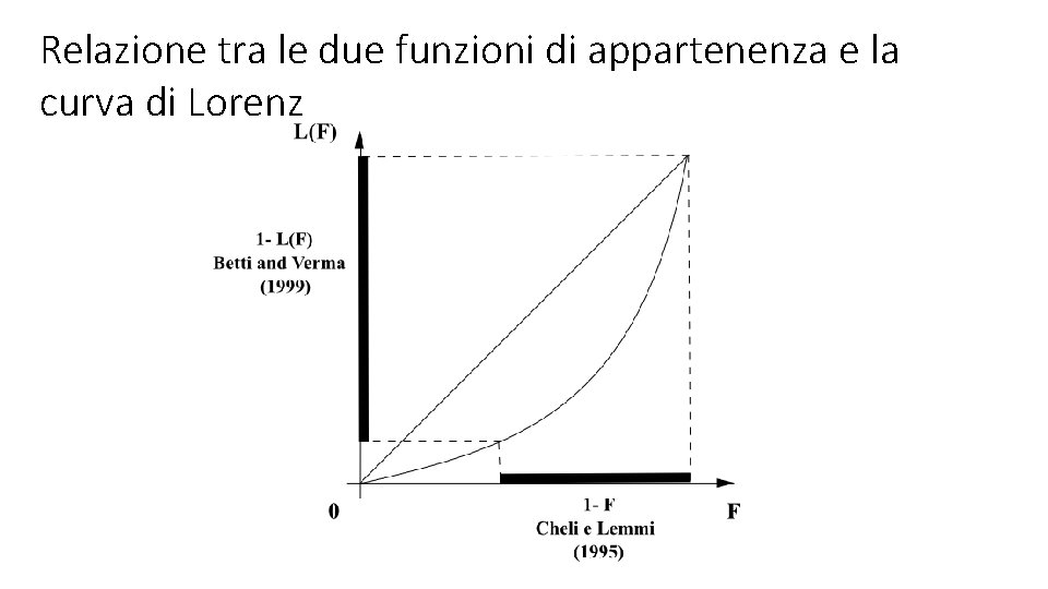 Relazione tra le due funzioni di appartenenza e la curva di Lorenz 