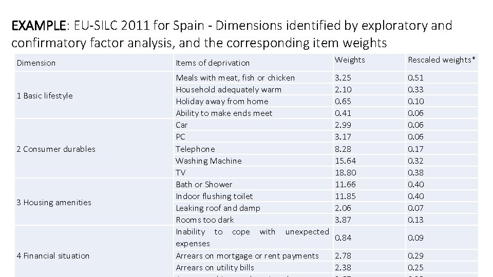 EXAMPLE: EU-SILC 2011 for Spain - Dimensions identified by exploratory and confirmatory factor analysis,