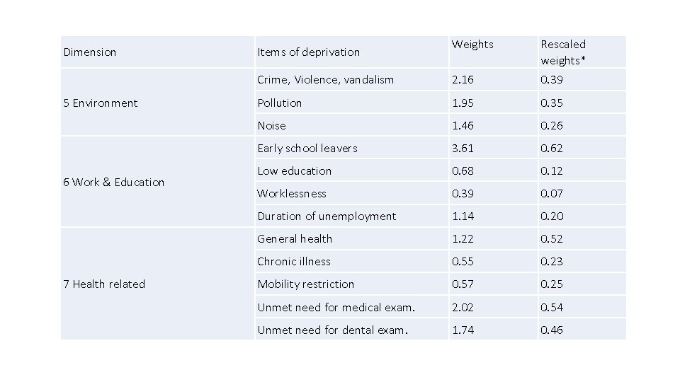 Dimension 5 Environment 6 Work & Education 7 Health related Weights Rescaled weights* Crime,