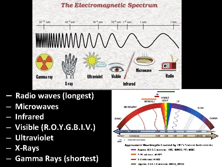 – Radio waves (longest) – – – Microwaves Infrared Visible (R. O. Y. G.
