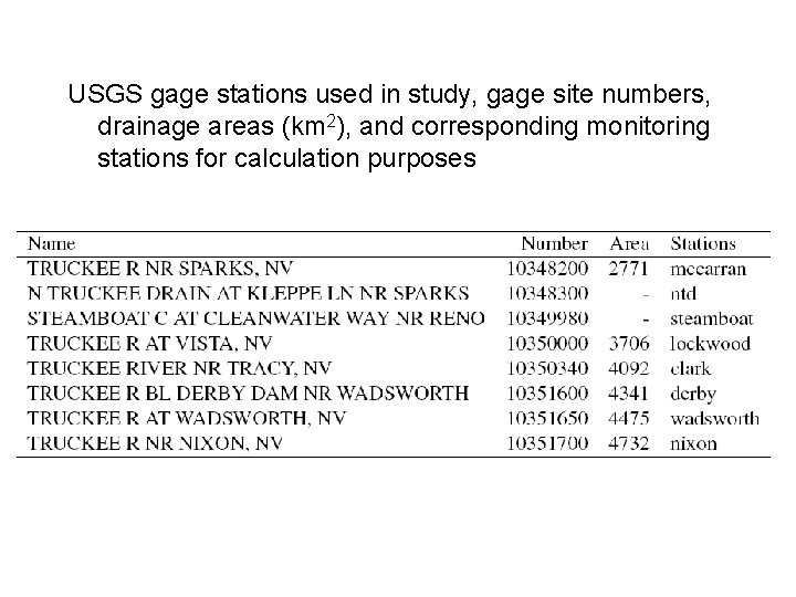 USGS gage stations used in study, gage site numbers, drainage areas (km 2), and