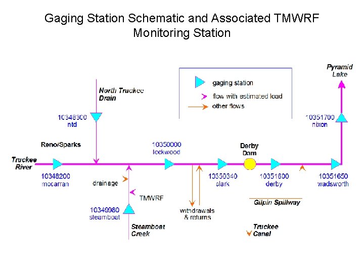 Gaging Station Schematic and Associated TMWRF Monitoring Station 