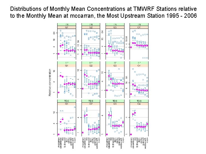 Distributions of Monthly Mean Concentrations at TMWRF Stations relative to the Monthly Mean at