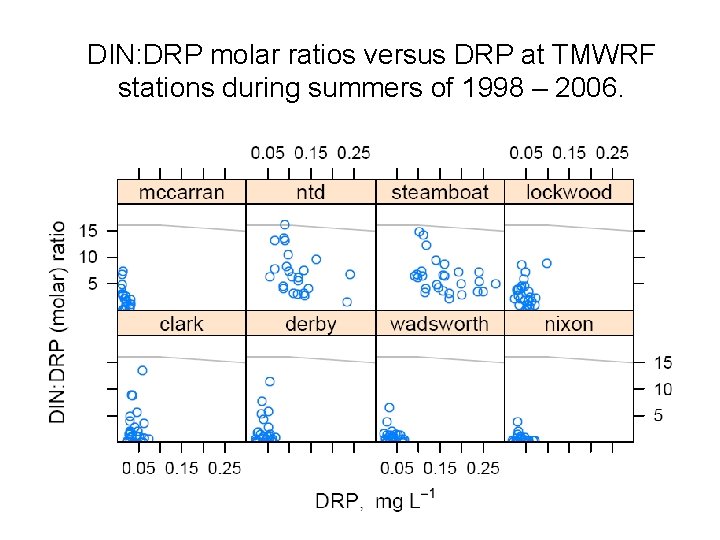 DIN: DRP molar ratios versus DRP at TMWRF stations during summers of 1998 –