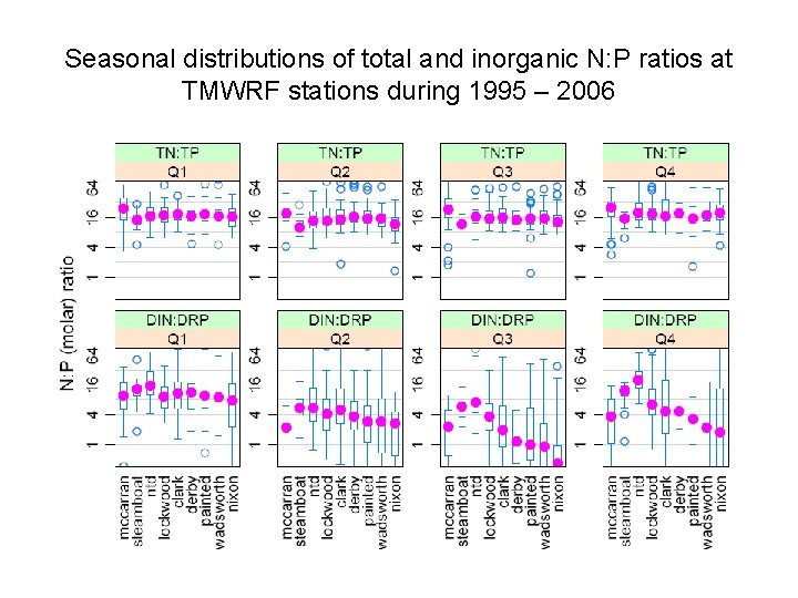 Seasonal distributions of total and inorganic N: P ratios at TMWRF stations during 1995