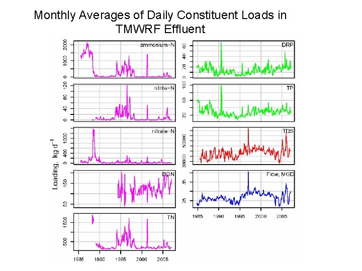 Monthly Averages of Daily Constituent Loads in TMWRF Effluent Monthly Averages of Daily Constituent Loads in TMWRF Effluent