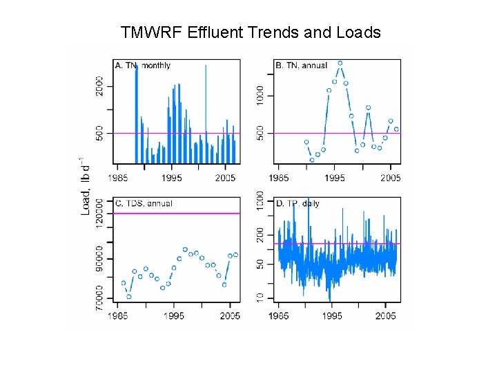 TMWRF Effluent Trends and Loads 