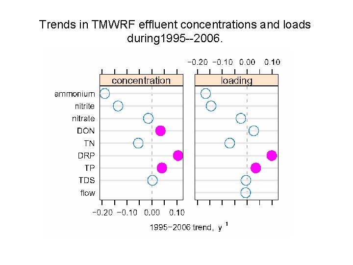 Trends in TMWRF effluent concentrations and loads during 1995 --2006. 