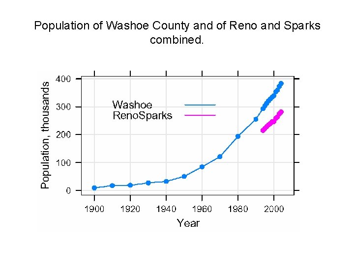 Population of Washoe County and of Reno and Sparks combined. 