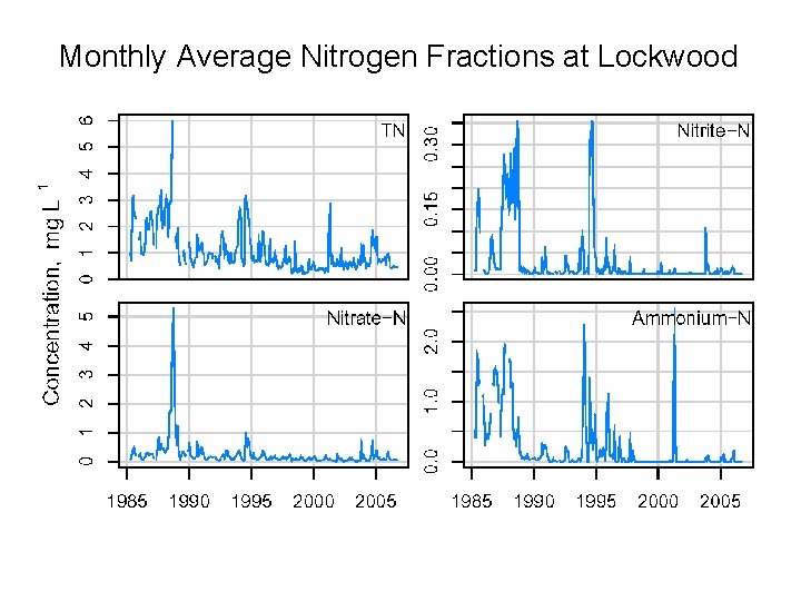 Monthly Average Nitrogen Fractions at Lockwood 