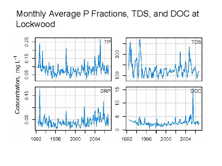 Monthly Average P Fractions, TDS, and DOC at Lockwood 