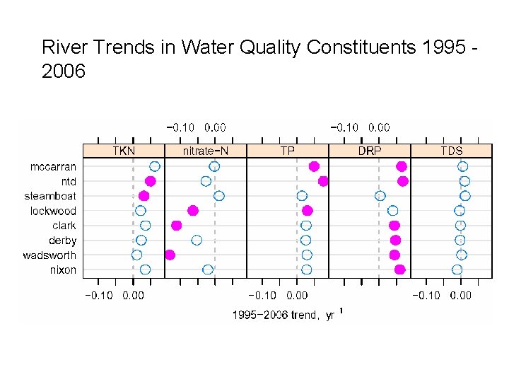 River Trends in Water Quality Constituents 1995 2006 