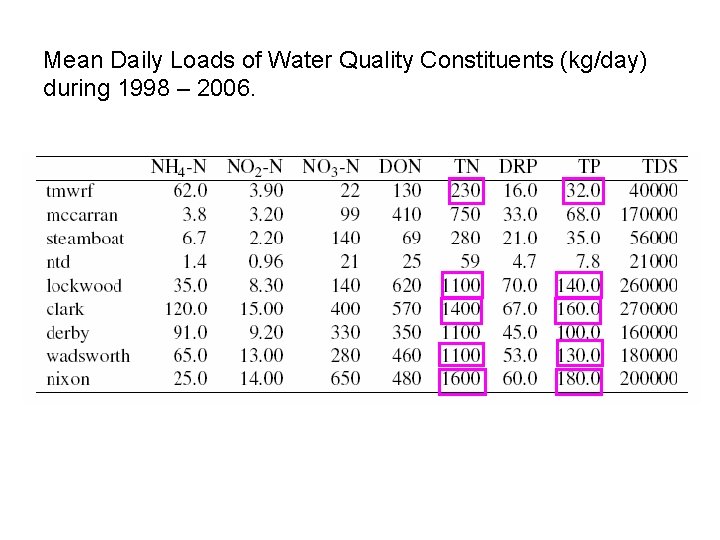 Mean Daily Loads of Water Quality Constituents (kg/day) during 1998 – 2006. 