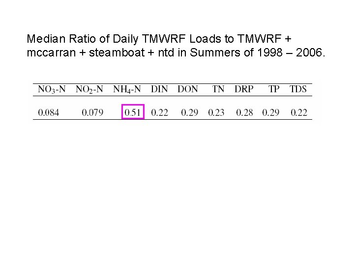 Median Ratio of Daily TMWRF Loads to TMWRF + mccarran + steamboat + ntd