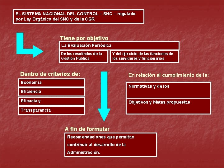 EL SISTEMA NACIONAL DEL CONTROL – SNC – regulado por Ley Orgánica del SNC