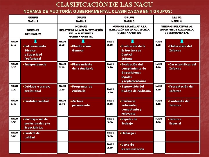 CLASIFICACIÓN DE LAS NAGU NORMAS DE AUDITORÍA GUBERNAMENTAL CLASIFICADAS EN 4 GRUPOS: NAGU 1.