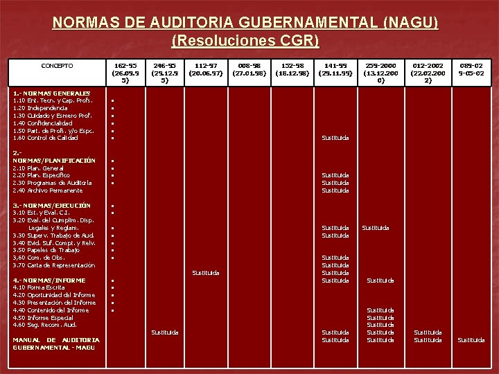 NORMAS DE AUDITORIA GUBERNAMENTAL (NAGU) (Resoluciones CGR) CONCEPTO 1. - NORMAS GENERALES 1. 10