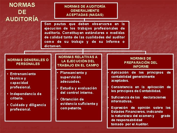 NORMAS DE AUDITORÍA GENERALMENTE ACEPTADAS (NAGAS) Son pautas que deben observarse en la ejecución