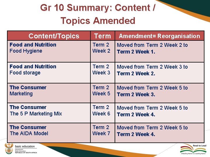 Gr 10 Summary: Content / Topics Amended Content/Topics Term Amendment= Reorganisation Food and Nutrition