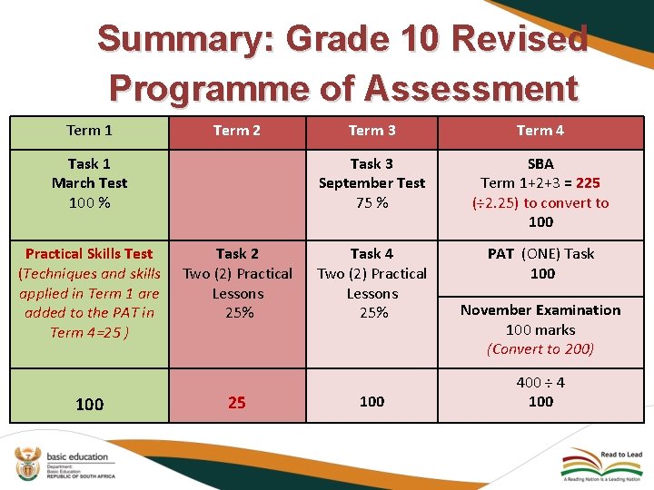 Summary: Grade 10 Revised Programme of Assessment Term 1 Term 2 Task 1 March