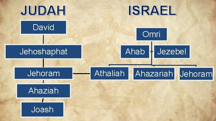 ISRAEL JUDAH David Omri Ahab Jehoshaphat Jehoram Ahaziah Joash Athaliah Jezebel Ahazariah Jehoram ISRAEL JUDAH David Omri Ahab Jehoshaphat Jehoram Ahaziah Joash Athaliah Jezebel Ahazariah Jehoram