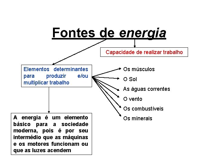 Fontes de energia Capacidade de realizar trabalho Elementos determinantes para produzir e/ou multiplicar trabalho