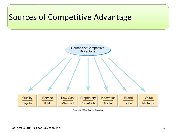 Sources of Competitive Advantage Copyright © 2014 Pearson Education, Inc. 12 