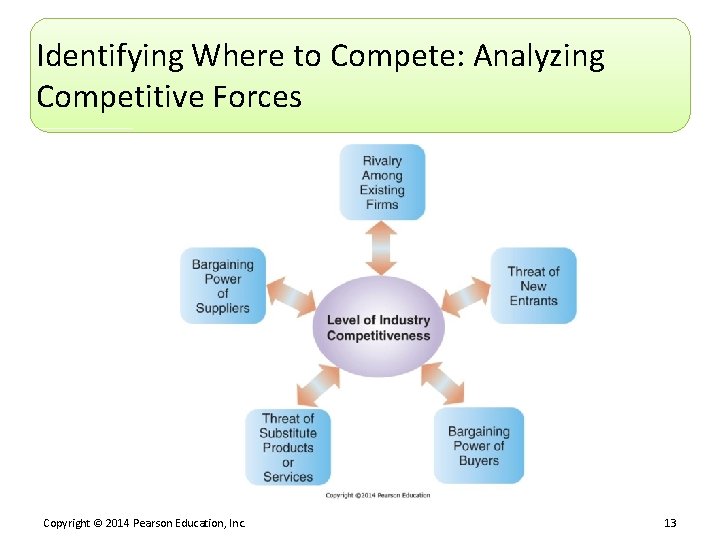 Identifying Where to Compete: Analyzing Competitive Forces Copyright © 2014 Pearson Education, Inc. 13