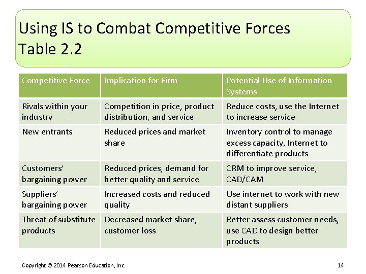 Using IS to Combat Competitive Forces Table 2. 2 Competitive Force Implication for Firm