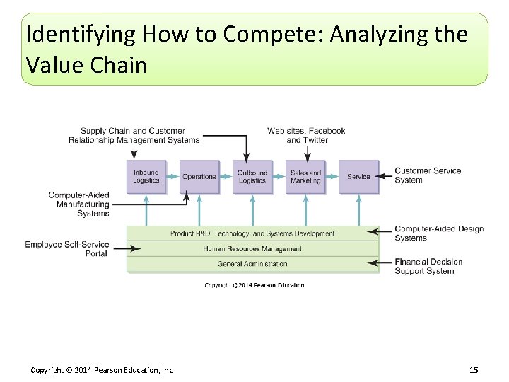 Identifying How to Compete: Analyzing the Value Chain Copyright © 2014 Pearson Education, Inc.