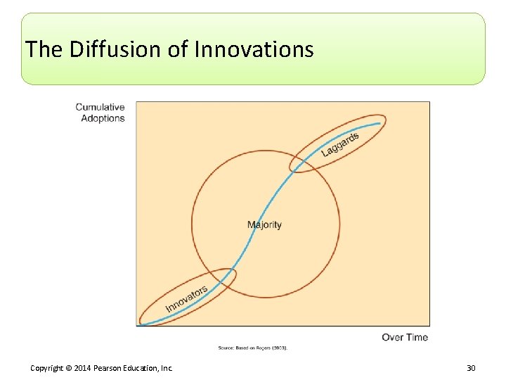 The Diffusion of Innovations Copyright © 2014 Pearson Education, Inc. 30 